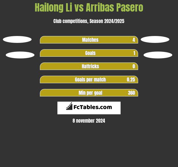 Hailong Li vs Arribas Pasero h2h player stats