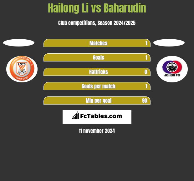 Hailong Li vs Baharudin h2h player stats