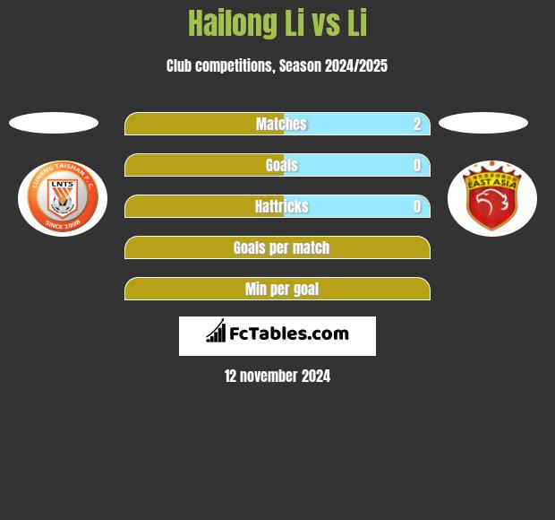 Hailong Li vs Li h2h player stats