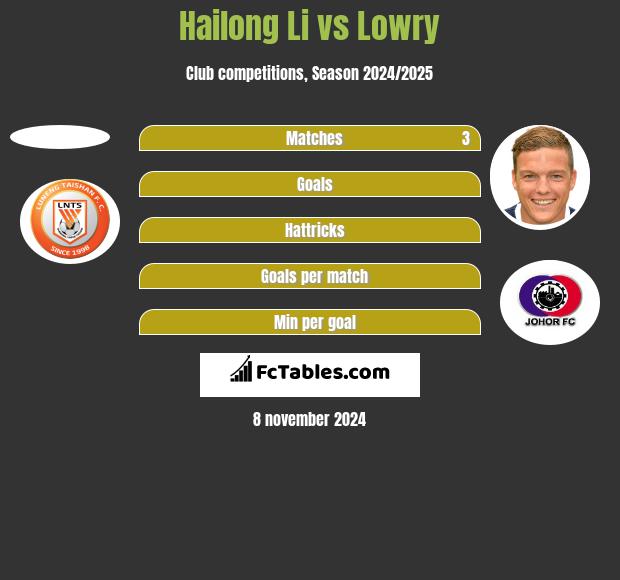 Hailong Li vs Lowry h2h player stats