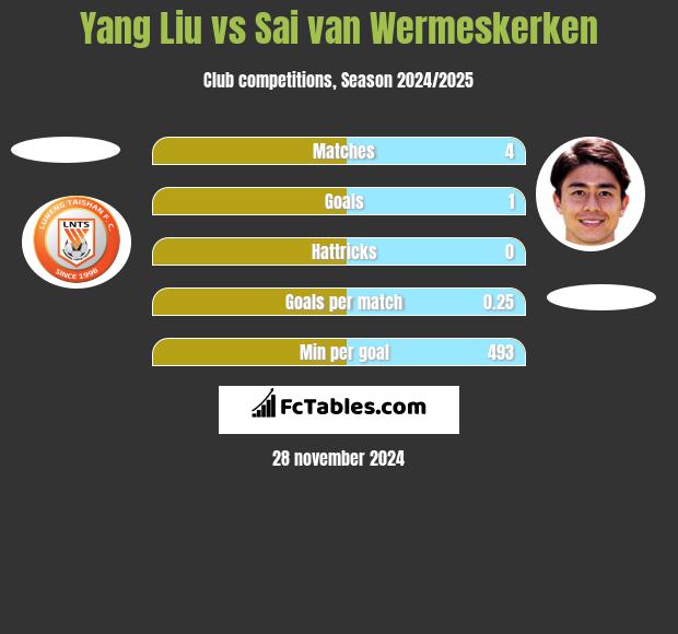 Yang Liu vs Sai van Wermeskerken h2h player stats