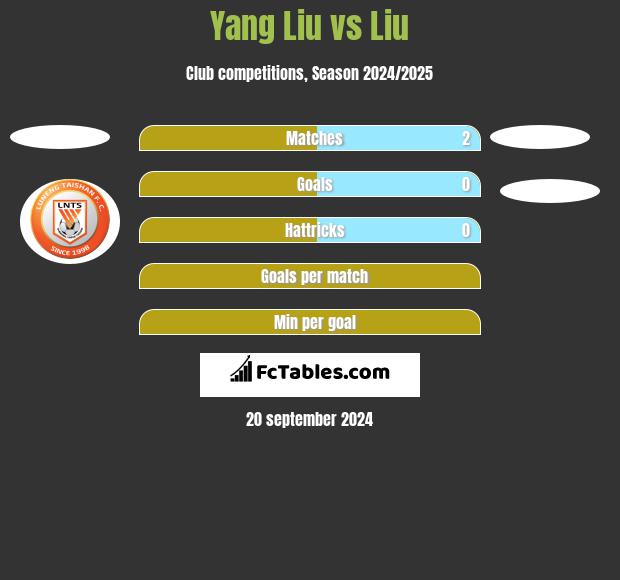 Yang Liu vs Liu h2h player stats