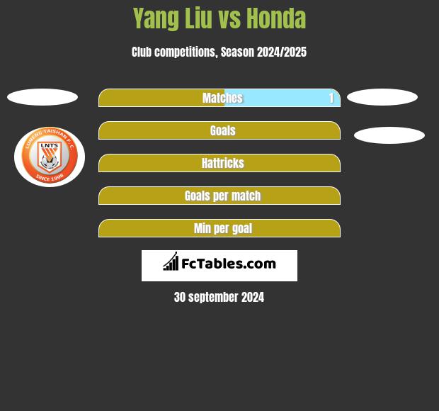 Yang Liu vs Honda h2h player stats