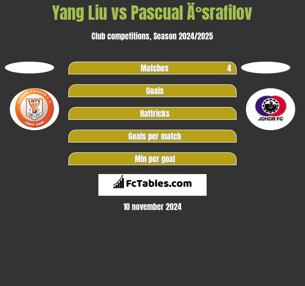 Yang Liu vs Pascual Ä°srafilov h2h player stats