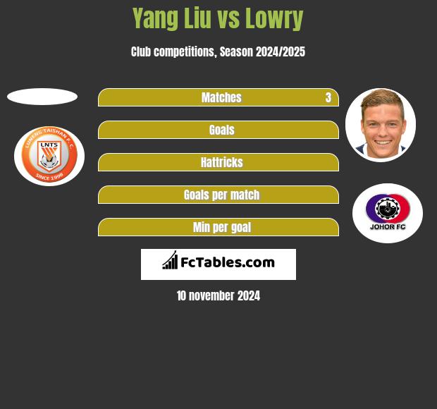 Yang Liu vs Lowry h2h player stats