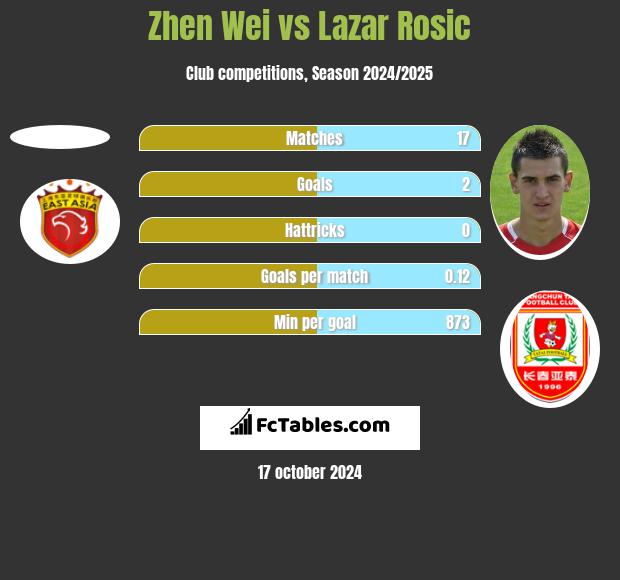 Zhen Wei vs Lazar Rosic h2h player stats