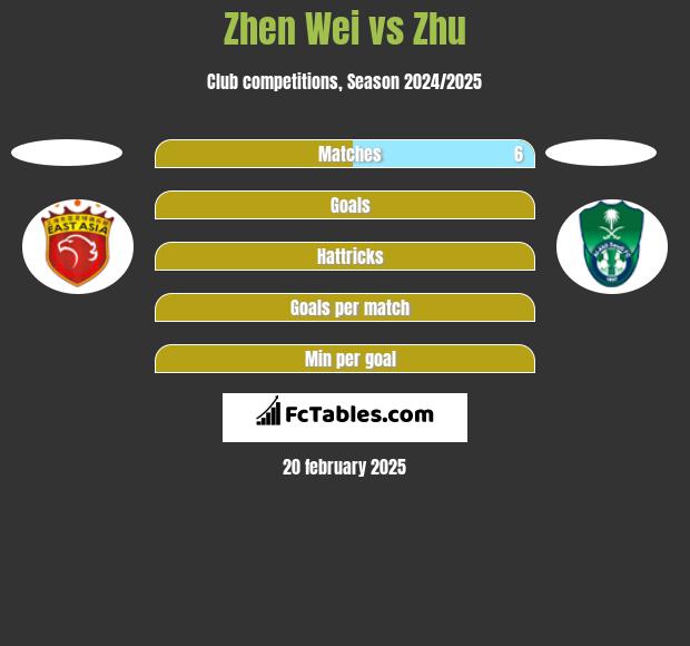 Zhen Wei vs Zhu h2h player stats