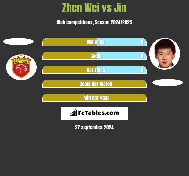 Zhen Wei vs Jin h2h player stats