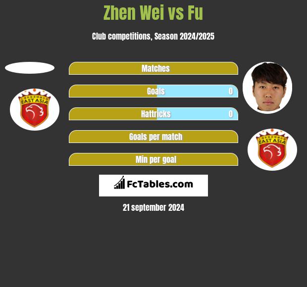 Zhen Wei vs Fu h2h player stats