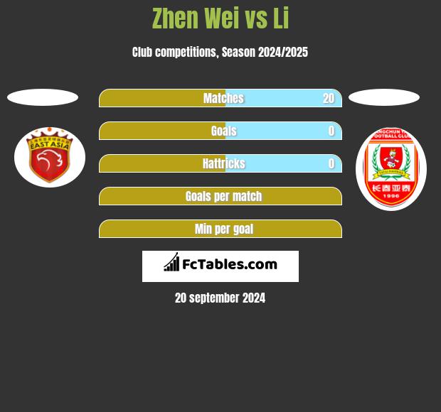 Zhen Wei vs Li h2h player stats