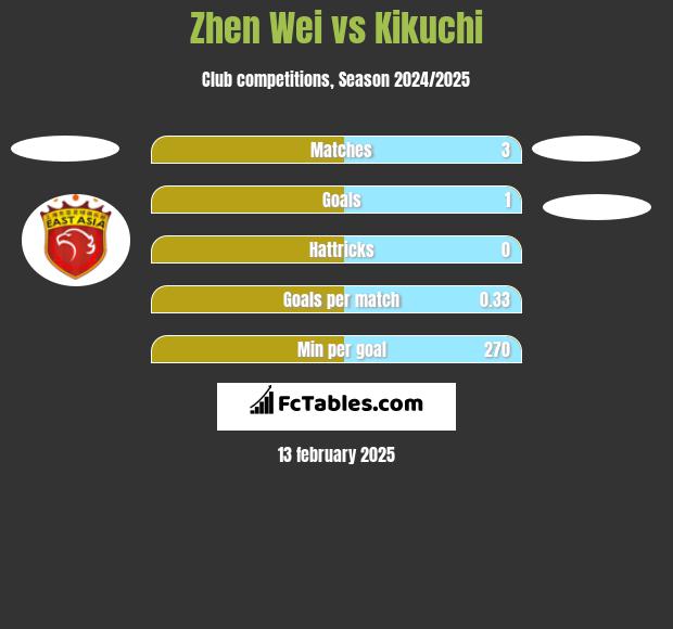 Zhen Wei vs Kikuchi h2h player stats