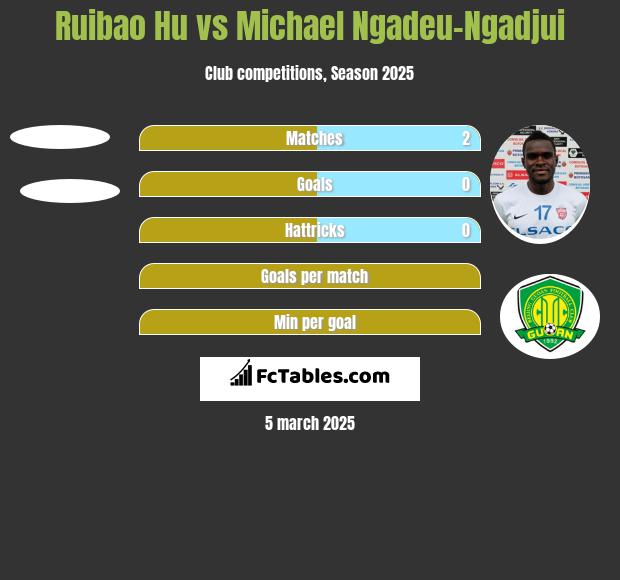 Ruibao Hu vs Michael Ngadeu-Ngadjui h2h player stats