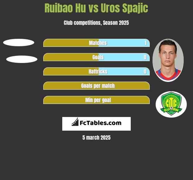 Ruibao Hu vs Uros Spajic h2h player stats