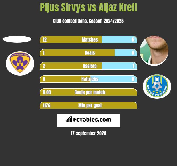 Pijus Sirvys vs Aljaz Krefl h2h player stats