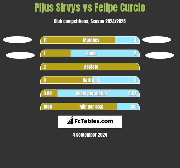 Pijus Sirvys vs Felipe Curcio h2h player stats