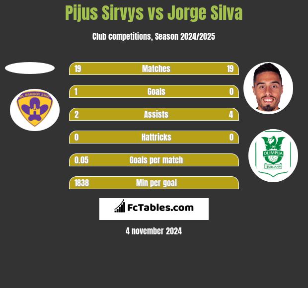 Pijus Sirvys vs Jorge Silva h2h player stats