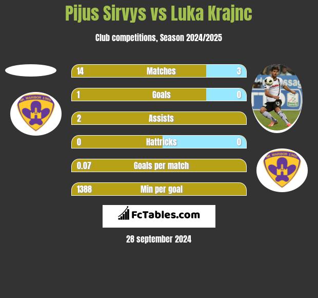 Pijus Sirvys vs Luka Krajnc h2h player stats