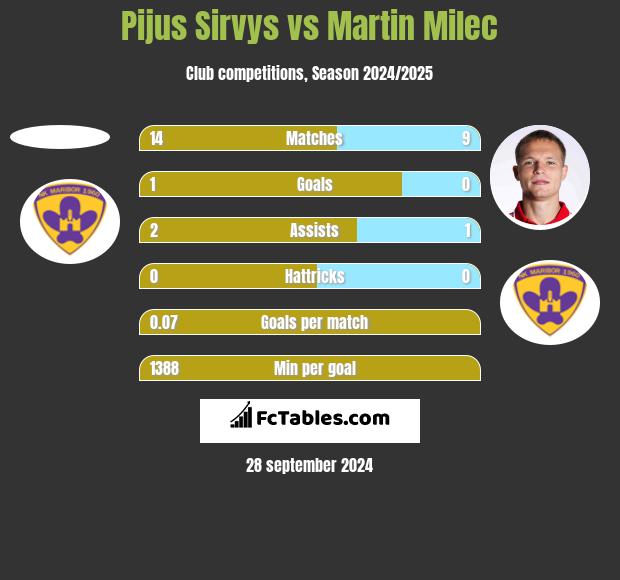 Pijus Sirvys vs Martin Milec h2h player stats