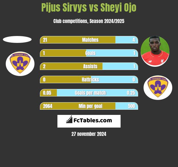 Pijus Sirvys vs Sheyi Ojo h2h player stats