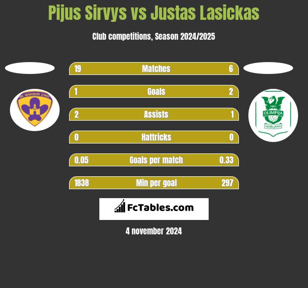 Pijus Sirvys vs Justas Lasickas h2h player stats