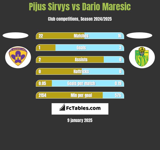 Pijus Sirvys vs Dario Maresic h2h player stats