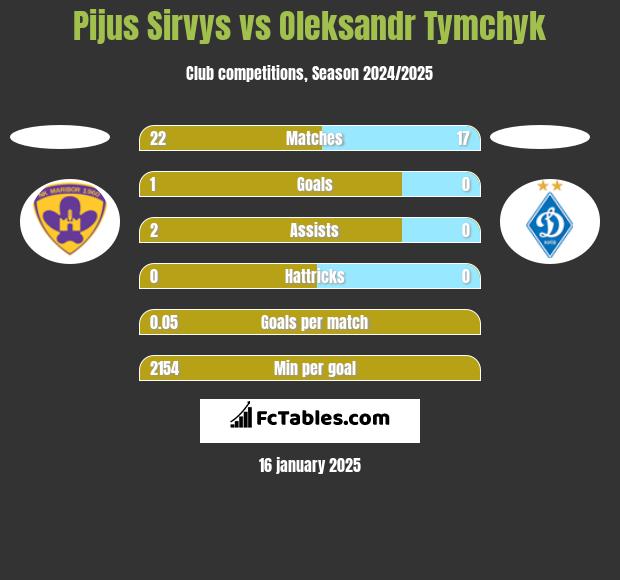 Pijus Sirvys vs Oleksandr Tymchyk h2h player stats