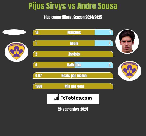 Pijus Sirvys vs Andre Sousa h2h player stats