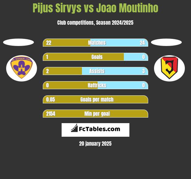 Pijus Sirvys vs Joao Moutinho h2h player stats