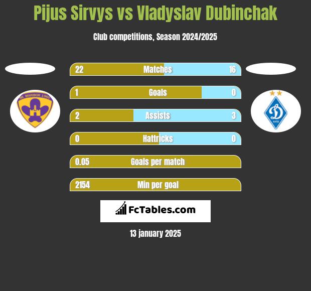 Pijus Sirvys vs Vladyslav Dubinchak h2h player stats