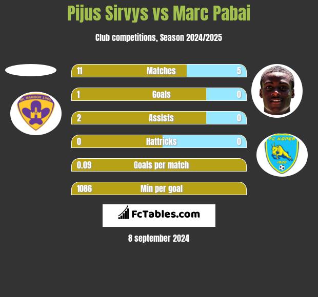 Pijus Sirvys vs Marc Pabai h2h player stats