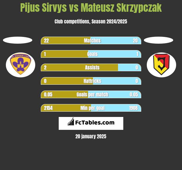 Pijus Sirvys vs Mateusz Skrzypczak h2h player stats