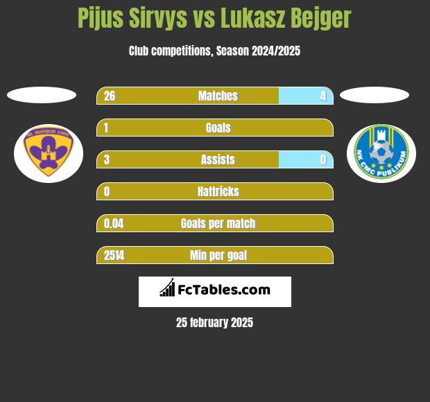 Pijus Sirvys vs Lukasz Bejger h2h player stats