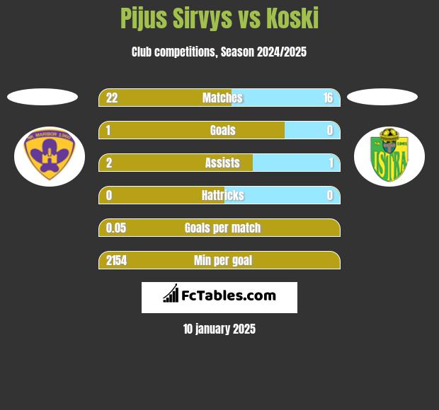 Pijus Sirvys vs Koski h2h player stats