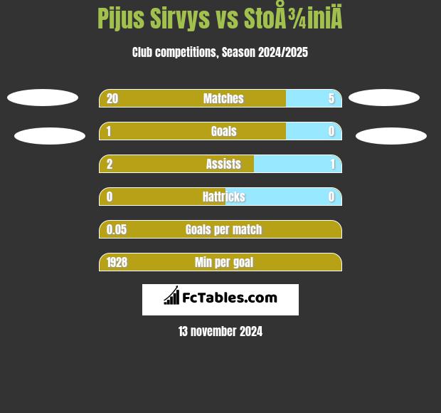 Pijus Sirvys vs StoÅ¾iniÄ h2h player stats