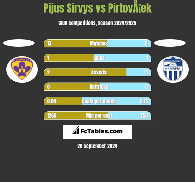 Pijus Sirvys vs PirtovÅ¡ek h2h player stats