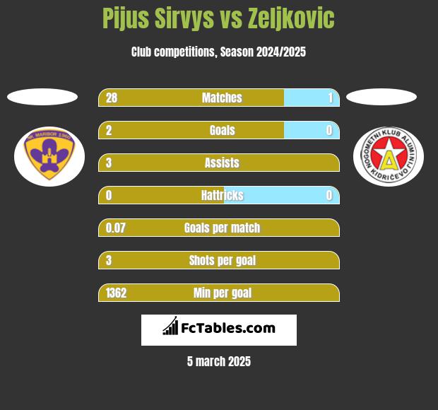 Pijus Sirvys vs Zeljkovic h2h player stats