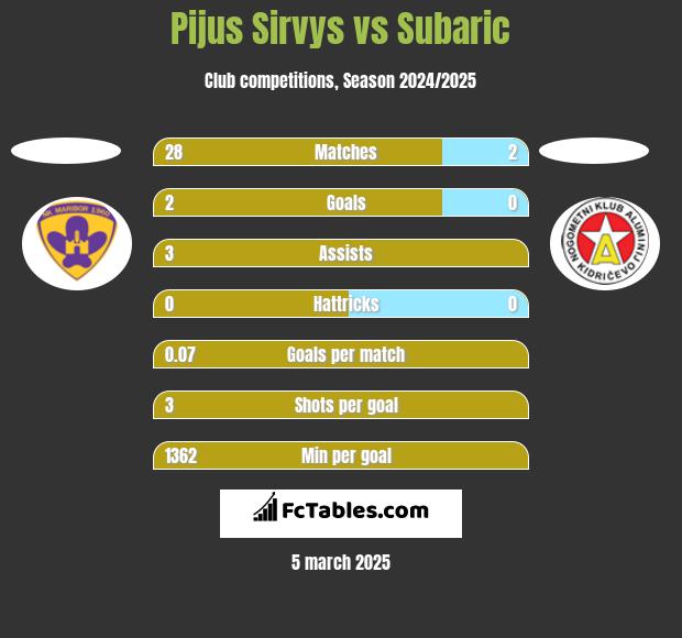 Pijus Sirvys vs Subaric h2h player stats