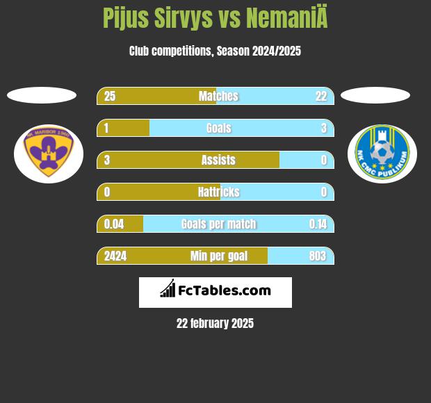 Pijus Sirvys vs NemaniÄ h2h player stats