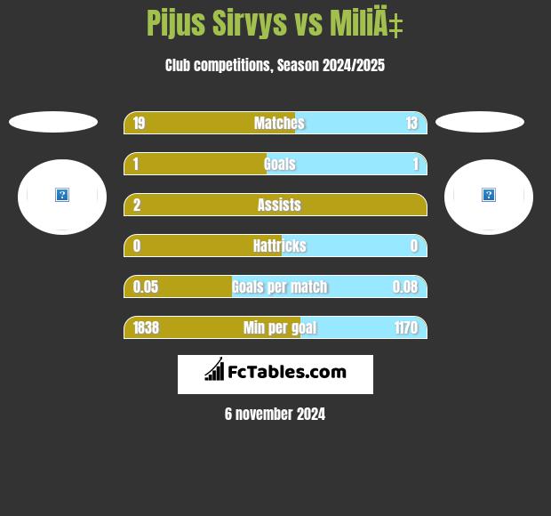 Pijus Sirvys vs MiliÄ‡ h2h player stats