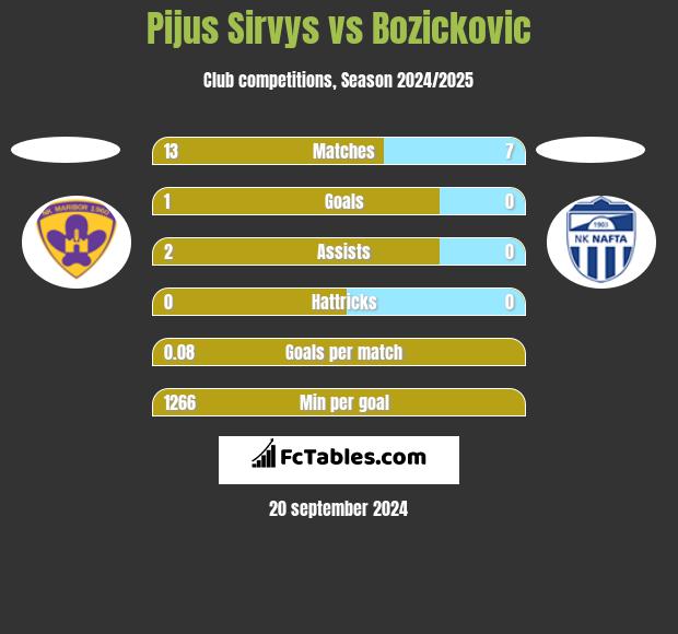 Pijus Sirvys vs Bozickovic h2h player stats