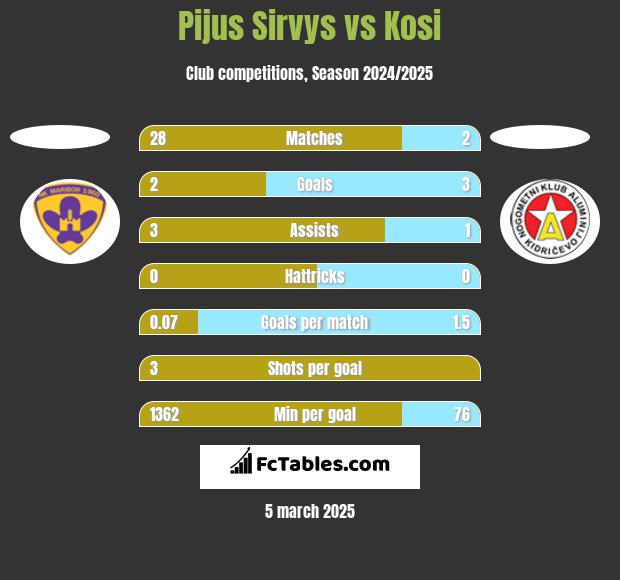 Pijus Sirvys vs Kosi h2h player stats