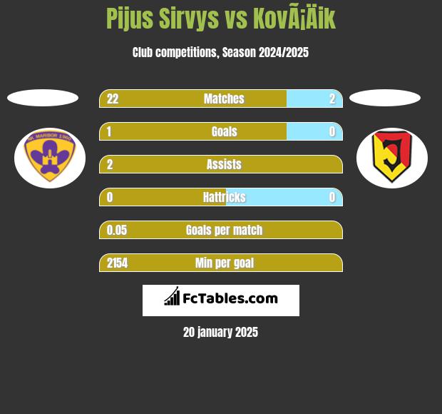 Pijus Sirvys vs KovÃ¡Äik h2h player stats