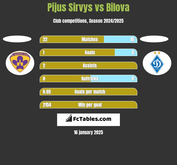 Pijus Sirvys vs Bilova h2h player stats