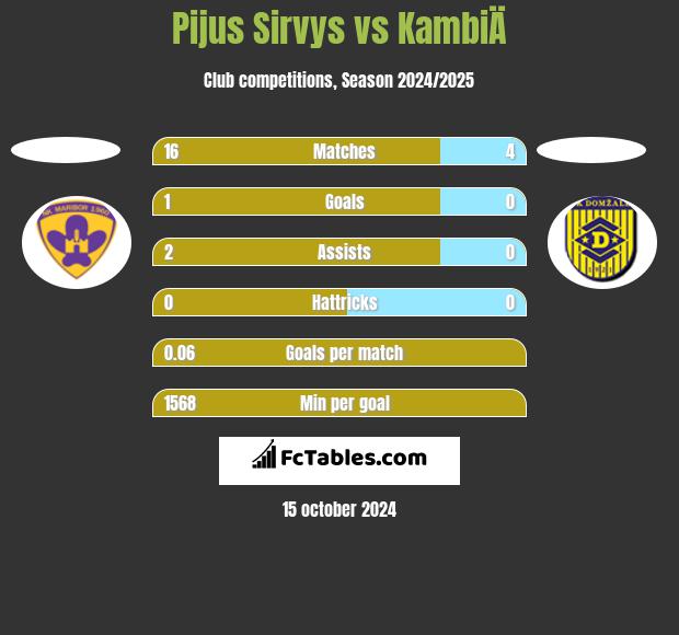 Pijus Sirvys vs KambiÄ h2h player stats