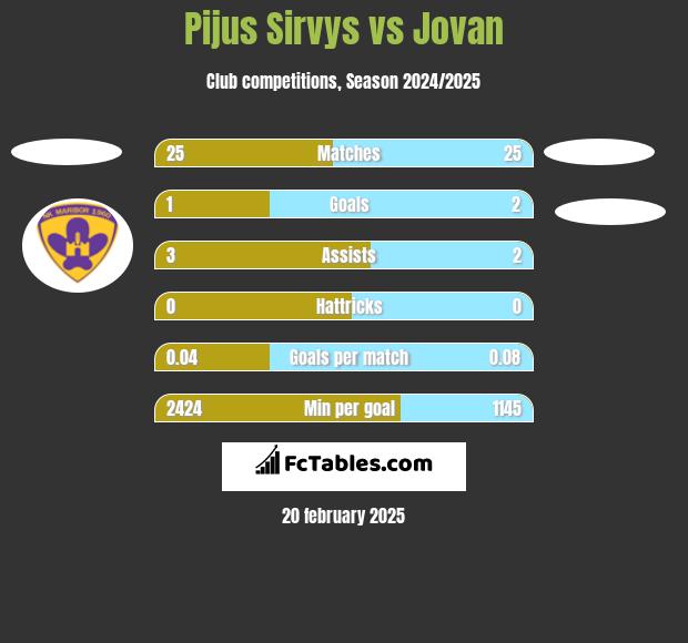 Pijus Sirvys vs Jovan h2h player stats