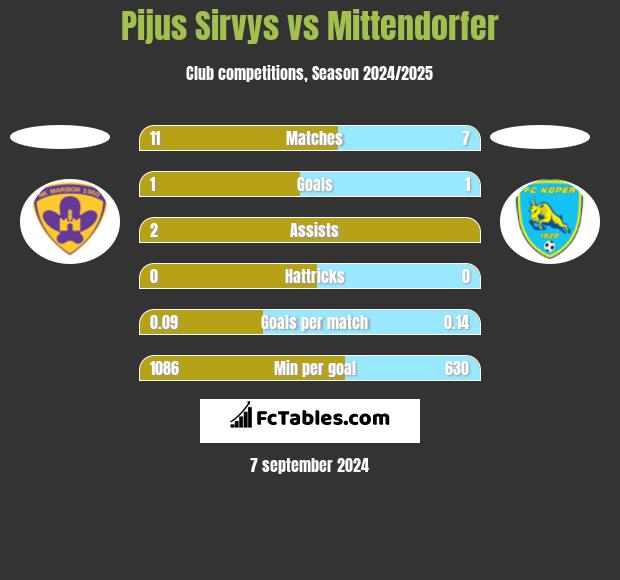 Pijus Sirvys vs Mittendorfer h2h player stats