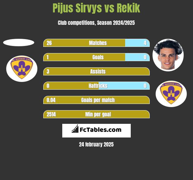 Pijus Sirvys vs Rekik h2h player stats