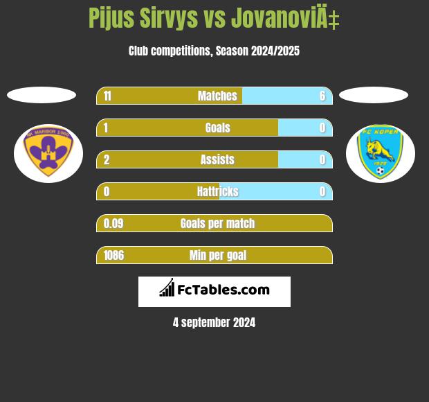 Pijus Sirvys vs JovanoviÄ‡ h2h player stats