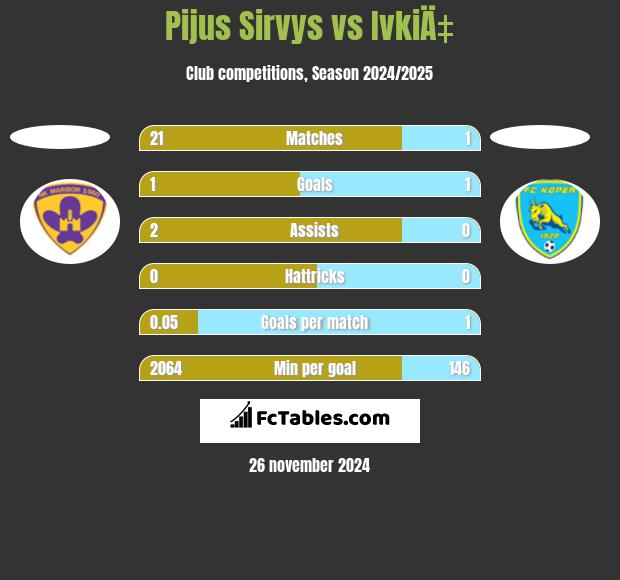 Pijus Sirvys vs IvkiÄ‡ h2h player stats