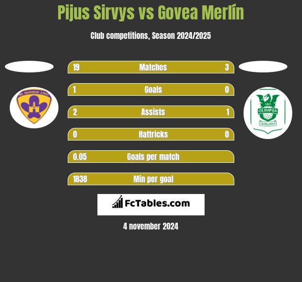 Pijus Sirvys vs Govea Merlín h2h player stats